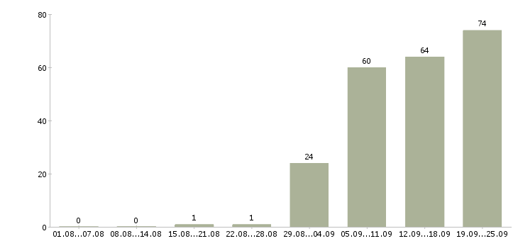 Работа менеджер по продажам в офис в Архангельске - Число вакансий в Архангельске по специальности менеджер по продажам в офис за 2 месяца