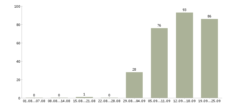 Работа представитель торговый в Астрахани - Число вакансий в Астрахани по специальности представитель торговый за 2 месяца
