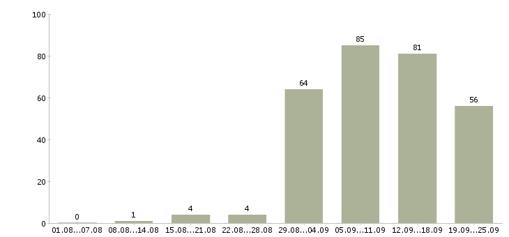 Работа всем в Барнауле - Число вакансий в Барнауле по специальности всем за 2 месяца