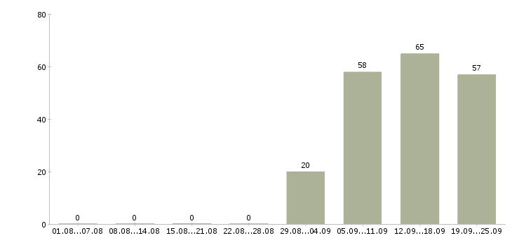 Работа офис менеджер отдела продаж в Барнауле - Число вакансий в Барнауле по специальности офис менеджер отдела продаж за 2 месяца