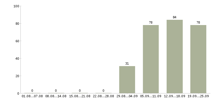 Работа специалист по персоналу в Барнауле - Число вакансий в Барнауле по специальности специалист по персоналу за 2 месяца