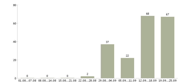 Работа предлагаю работу на дому в Белгороде - Число вакансий в Белгороде по специальности предлагаю работу на дому за 2 месяца