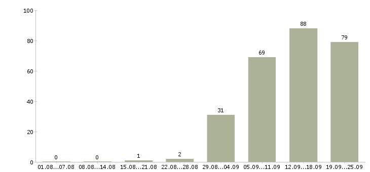 Работа управляющая в Белгороде - Число вакансий в Белгороде по специальности управляющая за 2 месяца
