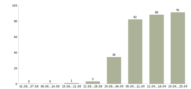 Работа консультант в компанию в Брянске - Число вакансий в Брянске по специальности консультант в компанию за 2 месяца