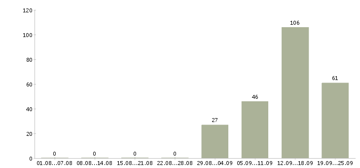Работа разнорабочий разнорабочая в Брянске - Число вакансий в Брянске по специальности разнорабочий разнорабочая за 2 месяца