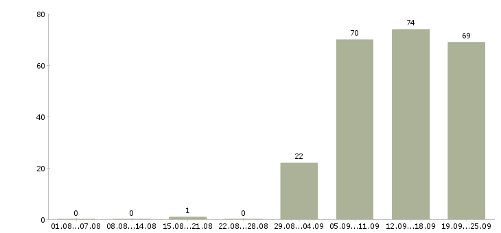 Работа директор консультант в Владивостоке - Число вакансий в Владивостоке по специальности директор консультант за 2 месяца