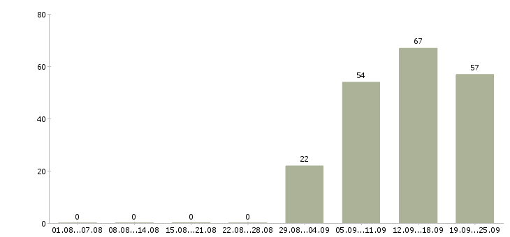 Работа офис менеджер отдела продаж в Владивостоке - Число вакансий в Владивостоке по специальности офис менеджер отдела продаж за 2 месяца