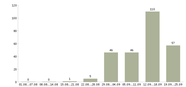 Работа менеджер в интернет компанию в Владимире - Число вакансий в Владимире по специальности менеджер в интернет компанию за 2 месяца