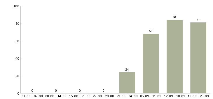 Работа специалист отдела в Владимире - Число вакансий в Владимире по специальности специалист отдела за 2 месяца