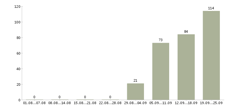 Работа менеджер в офисе в Дзержинске - Число вакансий в Дзержинске по специальности менеджер в офисе за 2 месяца