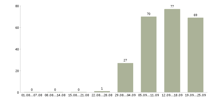 Работа управляющий отделом в Екатеринбурге - Число вакансий в Екатеринбурге по специальности управляющий отделом за 2 месяца