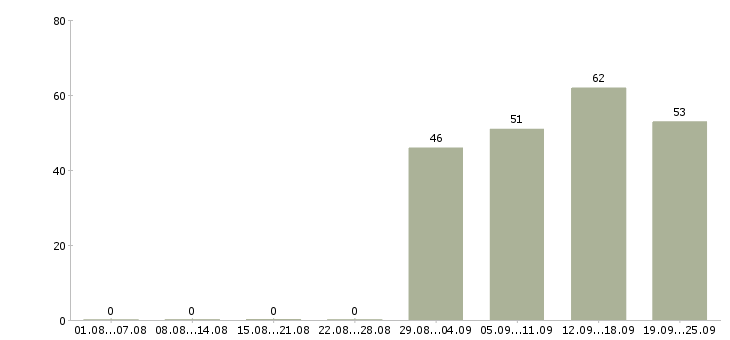 Работа производитель работ в Иркутске - Число вакансий в Иркутске по специальности производитель работ за 2 месяца