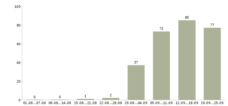 Работа консультант на продажи в Кемерово - Число вакансий в Кемерово по специальности консультант на продажи за 2 месяца