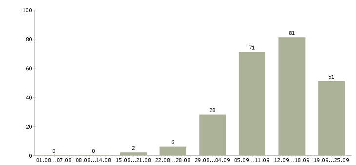 Работа персонал в Кемерово - Число вакансий в Кемерово по специальности персонал за 2 месяца