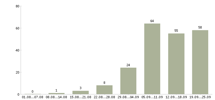 Работа с документами в Кемерово - Число вакансий в Кемерово по специальности с документами за 2 месяца