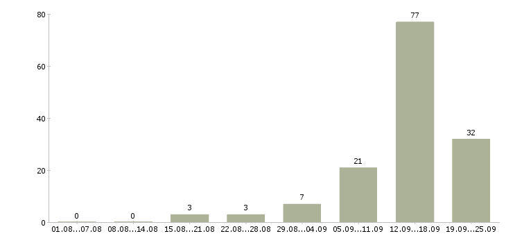 Работа менеджер по договорам в Кирове - Число вакансий в Кирове по специальности менеджер по договорам за 2 месяца
