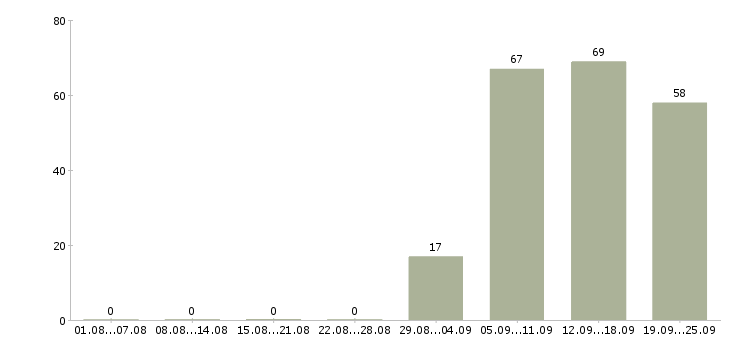 Работа продавец в день в Кирове - Число вакансий в Кирове по специальности продавец в день за 2 месяца