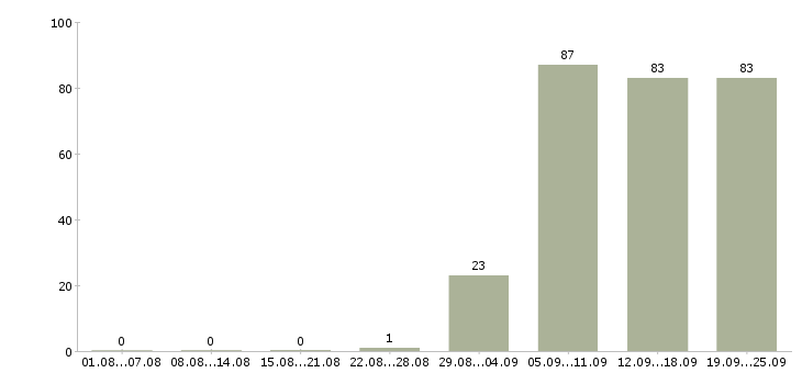 Работа управляющий компанией в Кирове - Число вакансий в Кирове по специальности управляющий компанией за 2 месяца