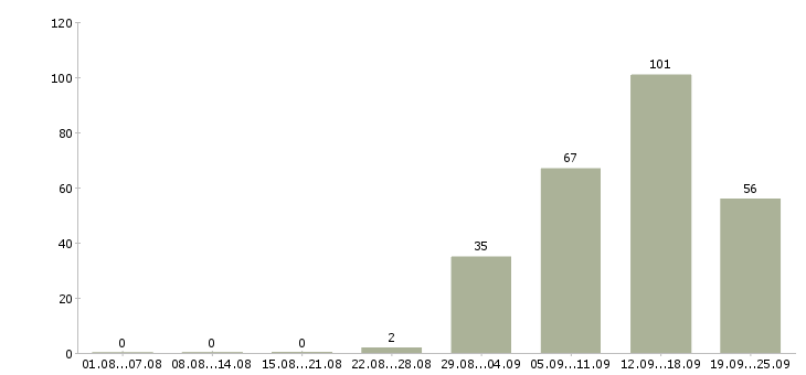 Работа бизнес процессы в Краснодаре - Число вакансий в Краснодаре по специальности бизнес процессы за 2 месяца