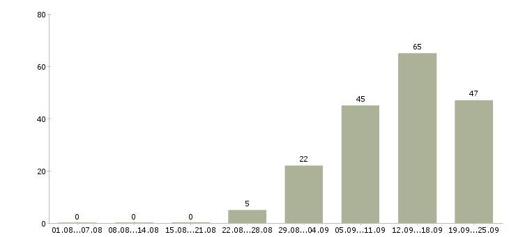 Работа набор сотрудников в Краснодаре - Число вакансий в Краснодаре по специальности набор сотрудников за 2 месяца