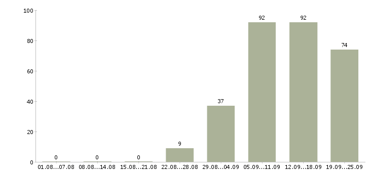 Работа операторы пк в Краснодаре - Число вакансий в Краснодаре по специальности операторы пк за 2 месяца