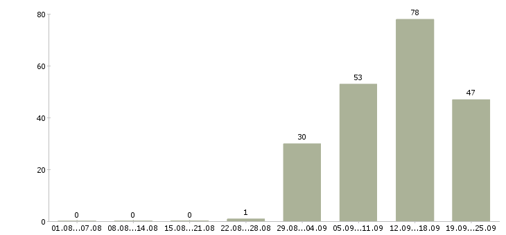 Работа специалист по корпоративным продажам в Краснодаре - Число вакансий в Краснодаре по специальности специалист по корпоративным продажам за 2 месяца