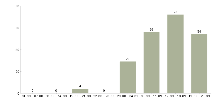 Работа специалист пк в Кургане - Число вакансий в Кургане по специальности специалист пк за 2 месяца
