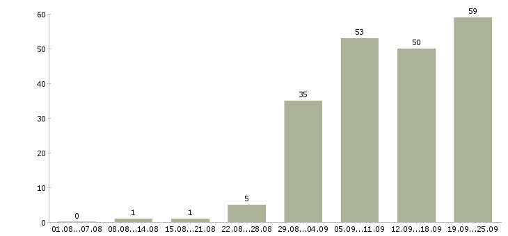 Работа мастер маникюра и наращивания ногтей в Москве - Число вакансий в Москве по специальности мастер маникюра и наращивания ногтей за 2 месяца
