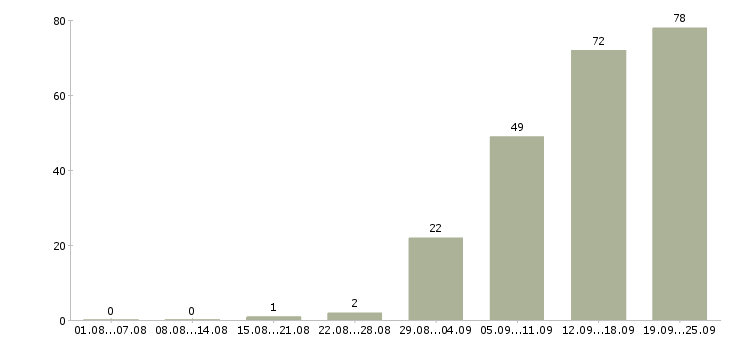 Работа руководитель отдела продаж оборудования в Москве - Число вакансий в Москве по специальности руководитель отдела продаж оборудования за 2 месяца