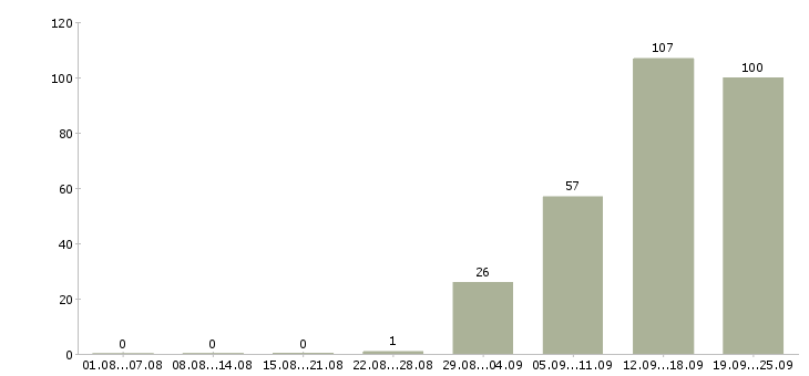 Работа сантехник строительный в Москве - Число вакансий в Москве по специальности сантехник строительный за 2 месяца