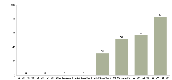 Работа технолог общественного питания в Москве - Число вакансий в Москве по специальности технолог общественного питания за 2 месяца