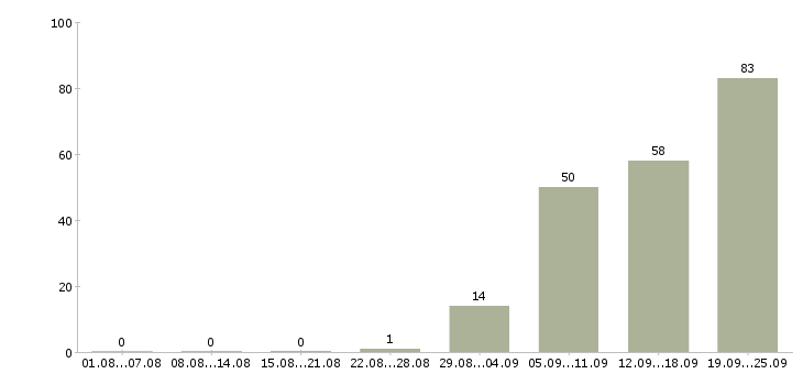 Работа упаковщица на склад в Москве - Число вакансий в Москве по специальности упаковщица на склад за 2 месяца