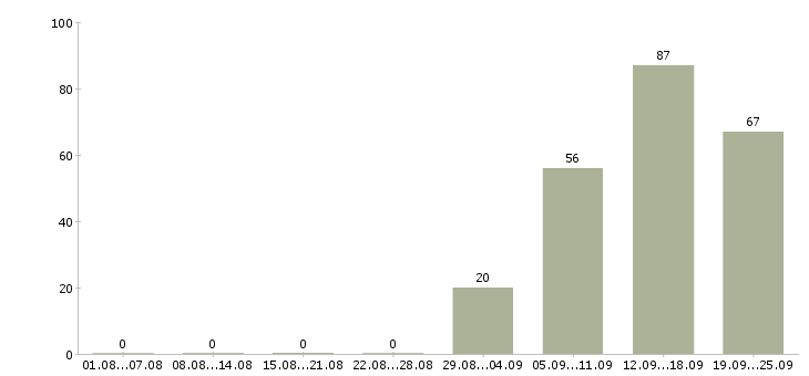 Работа выходные в Мурманске - Число вакансий в Мурманске по специальности выходные за 2 месяца