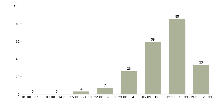 Работа работаем в интернете на дому в Мурманске - Число вакансий в Мурманске по специальности работаем в интернете на дому за 2 месяца