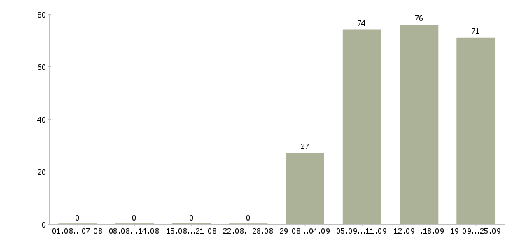 Работа кладовщик грузчик в Новосибирске - Число вакансий в Новосибирске по специальности кладовщик грузчик за 2 месяца