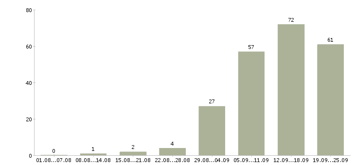 Работа сотрудник для работы на телефоне в Новосибирске - Число вакансий в Новосибирске по специальности сотрудник для работы на телефоне за 2 месяца