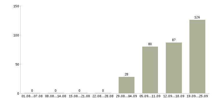 Работа помощница в Оренбурге - Число вакансий в Оренбурге по специальности помощница за 2 месяца