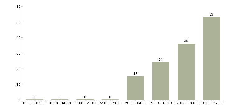 Работа сотрудник по работе в офисе в Оренбурге - Число вакансий в Оренбурге по специальности сотрудник по работе в офисе за 2 месяца