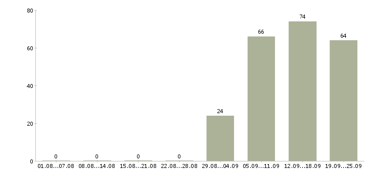 Работа управляющий по персоналу в Пензе - Число вакансий в Пензе по специальности управляющий по персоналу за 2 месяца