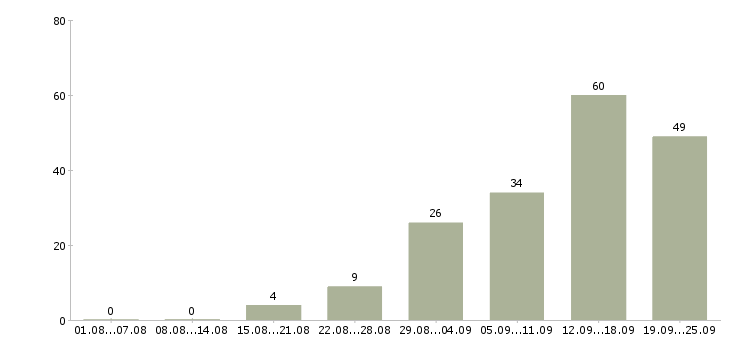 Работа для каждого в Перми - Число вакансий в Перми по специальности для каждого за 2 месяца