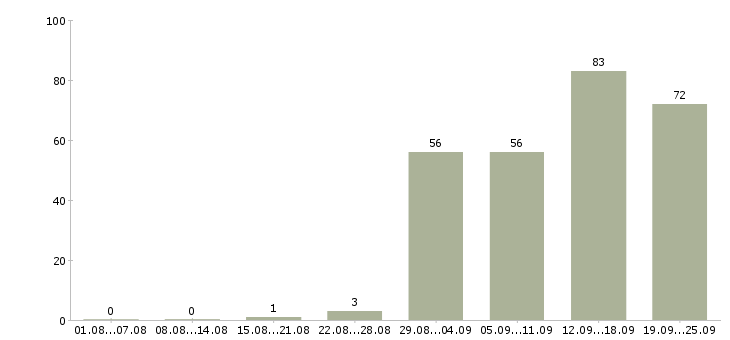 Работа персонал в Рязани - Число вакансий в Рязани по специальности персонал за 2 месяца