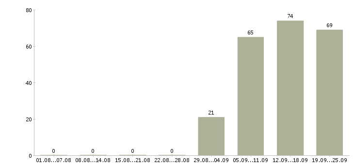 Работа управляющий по персоналу в Рязани - Число вакансий в Рязани по специальности управляющий по персоналу за 2 месяца