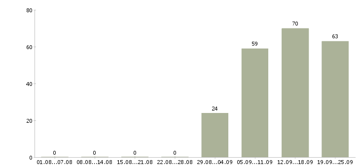 Работа консультант отдела продаж в Самаре - Число вакансий в Самаре по специальности консультант отдела продаж за 2 месяца