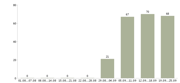 Работа начальник отдела по персоналу в Самаре - Число вакансий в Самаре по специальности начальник отдела по персоналу за 2 месяца
