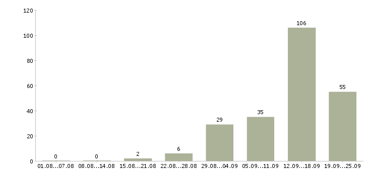 Работа на сайтах в Саратове - Число вакансий в Саратове по специальности на сайтах за 2 месяца