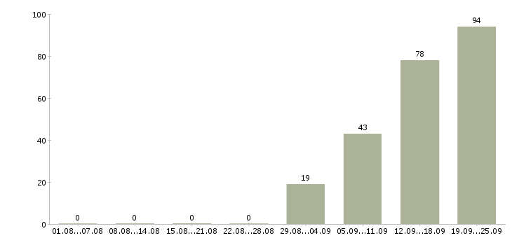 Работа другое в Смоленске - Число вакансий в Смоленске по специальности другое за 2 месяца