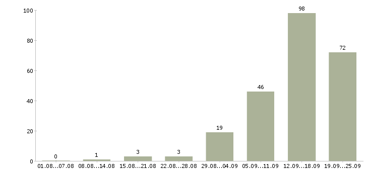 Работа менеджер по работе в клиентами в Смоленске - Число вакансий в Смоленске по специальности менеджер по работе в клиентами за 2 месяца