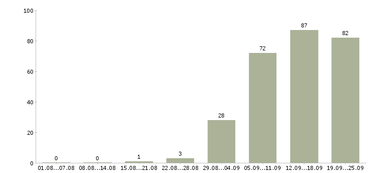 Работа руководителя отдела в Сургуте - Число вакансий в Сургуте по специальности руководителя отдела за 2 месяца