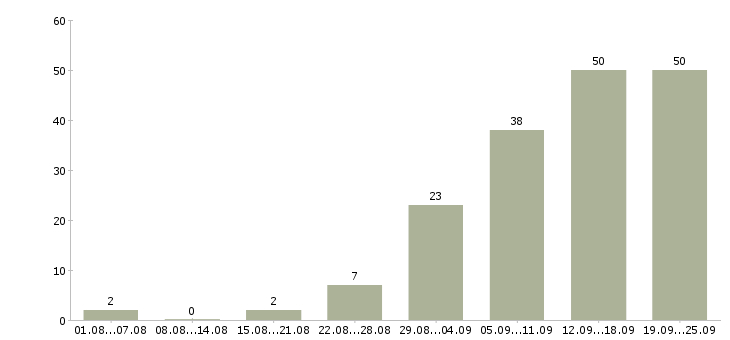 Работа в интернете бесплатное обучение в Тамбове - Число вакансий в Тамбове по специальности в интернете бесплатное обучение за 2 месяца