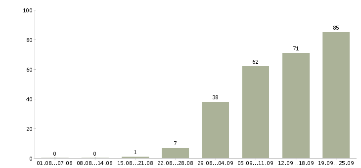 Работа для менеджеров в Твери - Число вакансий в Твери по специальности для менеджеров за 2 месяца